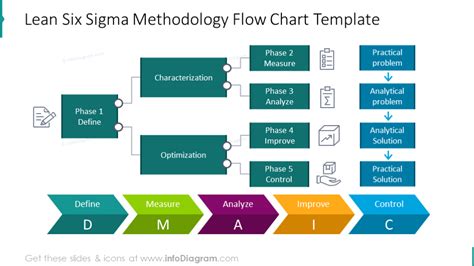 Explaining Six Sigma Presentation Diagrams PPT Template With S Principles Concepts And DMAIC