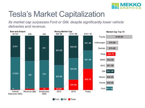 Tesla's Rising Market Capitalization - Mekko Graphics