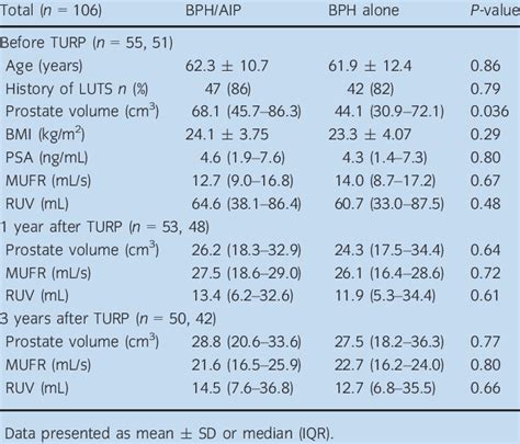 Baseline Patient Characteristics Before And Years Or Years After TURP Download Table