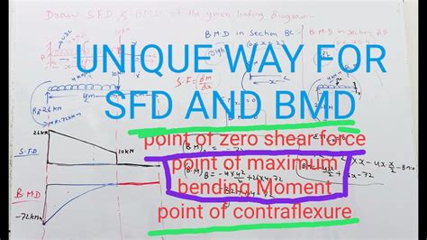 The method has been explained further by taking a numerical problem. SFD and BMD Concept of Cantilever beam - YouTube