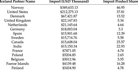 Iceland Fuel Imports For 2019 Source United Nations Commodity Trade