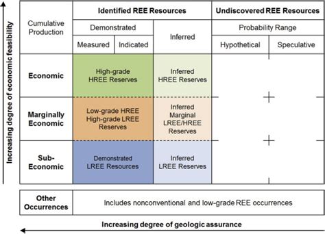 Diagram For Ree Resources Modified After Mckelvey 1972 Download