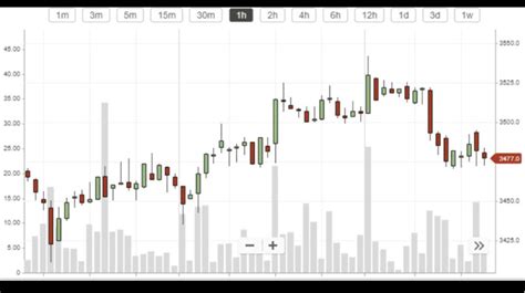 Predicted price is lagging, as good as just using previous close as prediction. Bitcoin Charts - How to Read Them — BitcoinChaser