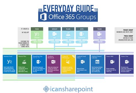 Heres A Way To Explain Office 365 Groups To Everyday Users Microsoft