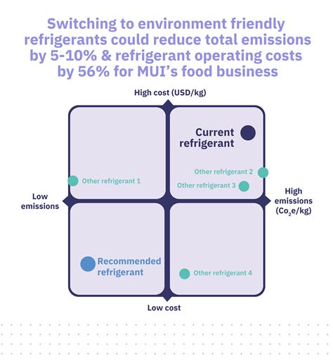 MUI Group: Exploring opex savings through emission reductions