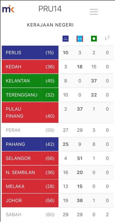 Keputusan penuh 222 kerusi parlimen pru14 di seluruh malaysia. Keputusan Pru 14 Johor - 2 - Antara nama besar yang ...