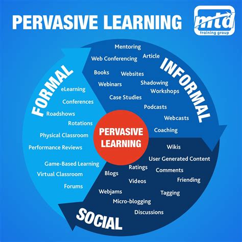 Pervasive Learning Model | Learning and development, Game based learning, Learning