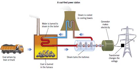 Electrical Generation Coal Natural Gas And Nuclear Power Plants