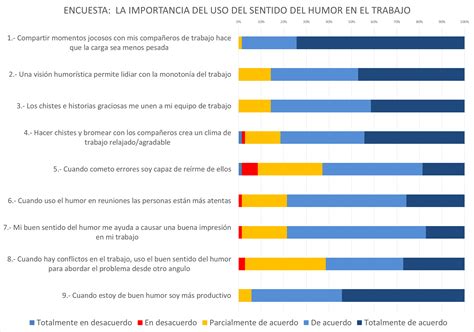 Encuesta Sobre El Uso Del Sentido Del Humor En El Trabajo Humor S A