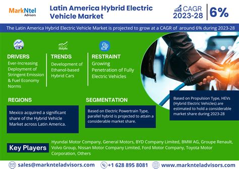 Infographics Latin America Hybrid Electric Vehicle Market Share Growth