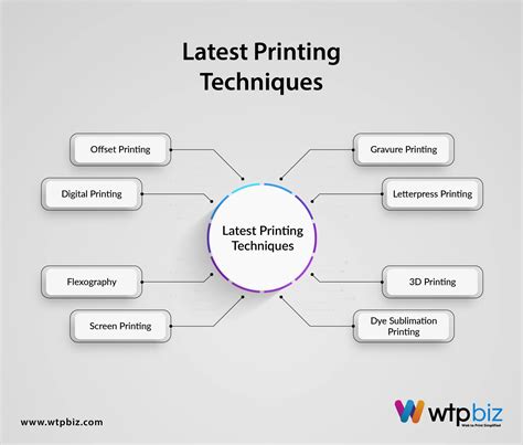 Print Like A Protypes Of Printing Methods By Wtpbiz