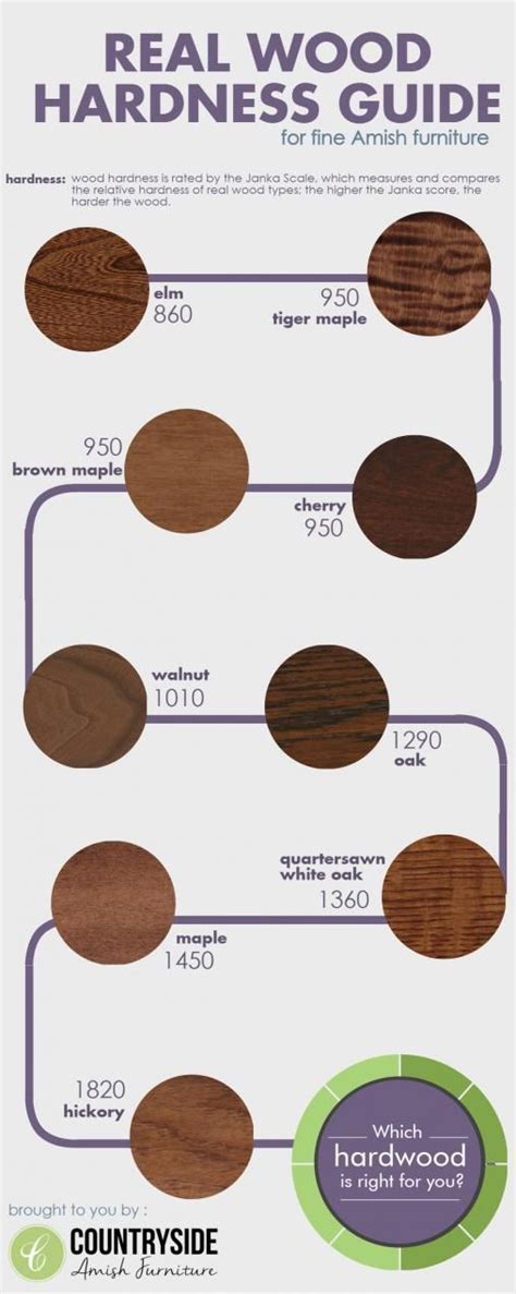 All Wood Types And Their Hardness