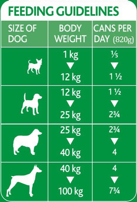 These must be expressed in common terms, such as feed (weight/unit of product) per (body wt of dog or cat). they are general recommendations at best, and body weight. Epol Wet Dog Food Feeding Guidelines | Epol Dog and Cat Food