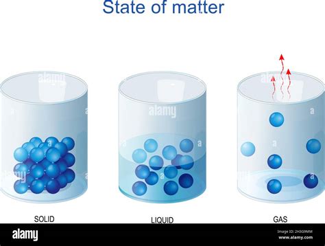 Fundamental States Of Matter Density And Molecular Structure Of Solid