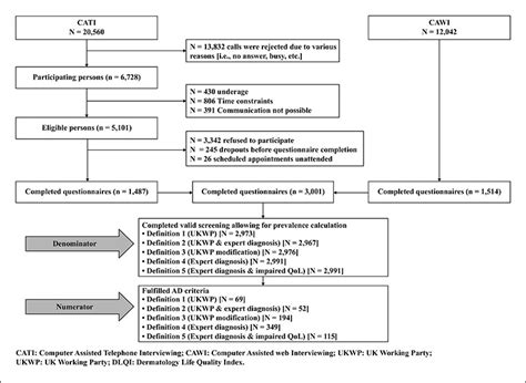 John Libbey Eurotext European Journal Of Dermatology Prevalence Of Adult Self Reported