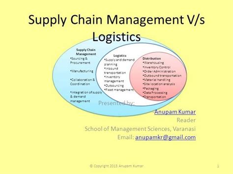 Logistics Vs Supply Chain Management Authorstream