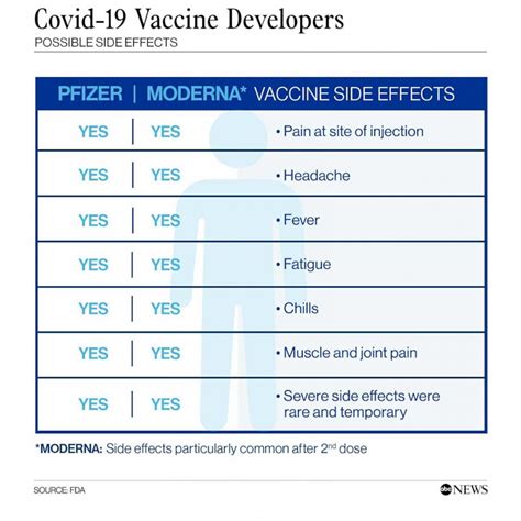 Apr 15, 2021 · for pfizer, you must wait 21 days between the initial shot and your booster. Comparing the Pfizer and Moderna COVID-19 vaccines