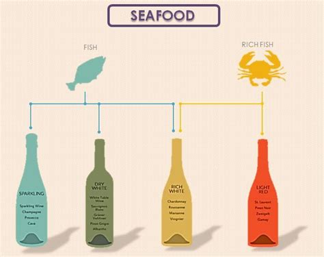 Pairing Wine And Seafood Wine Food Pairing Food Pairings Wine Pairings