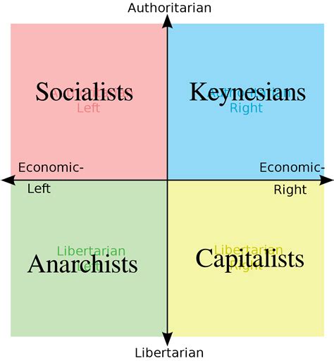 The Political Compass If It Were Interpreted Literally Rjreg