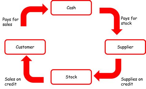 Working Capital Cycle Formula / Working Capital Cycle: Definition | Example | Formula ... / Is a ...