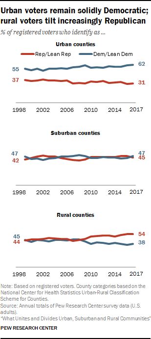 How Urban Suburban And Rural Residents View Social And Political