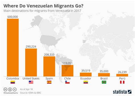 Chart Where Do Venezuelan Migrants Go Statista