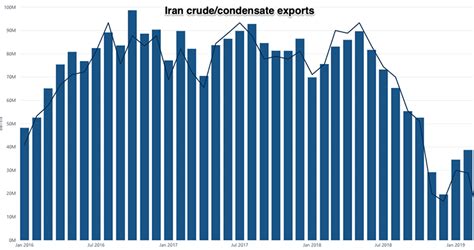 Iran Oil Exports On The Rise As National Tanker Fleet Reflags Lloyd