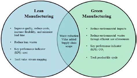 Lean Manufacturing Towards Green Manufacturing Practices And Its
