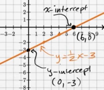How to get the x intercept from mx+b. What are the x and y intercepts, respectively, of the line ...