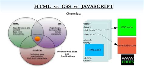 36 Css Vs Javascript Vs Html Javascript Overflow