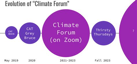 Climate Forum