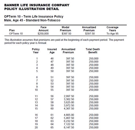 Term life insurance premiums and policies. Banner 10 Year Term Premium Schedule