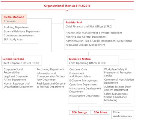 Chief Operating Officer Organizational Chart Labb By Ag
