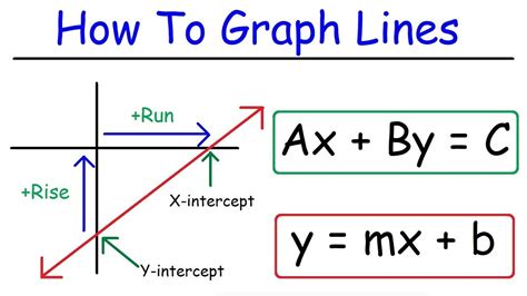 How To Graph Linear Equations In Slope Intercept Form And Standard Form