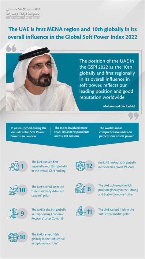 Uae Leads Region In International Soft Power Index Dubai Eye 1038
