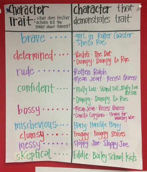 Character Traits Anchor Chart 4th Grade - The Chart