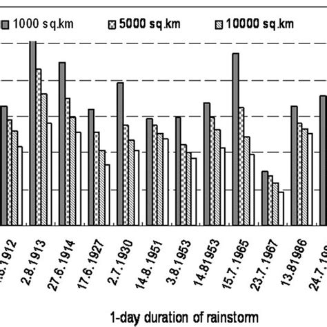 Percentage Efficiency Of Severe Rainstorms For 1 Day Duration