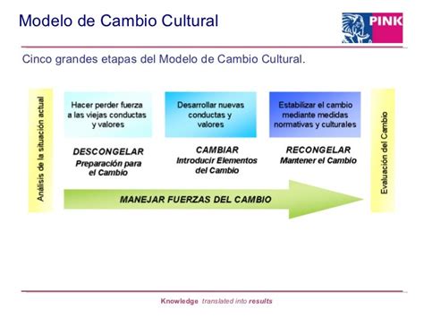 Implementar Modelo De Cambio Cultural V040811