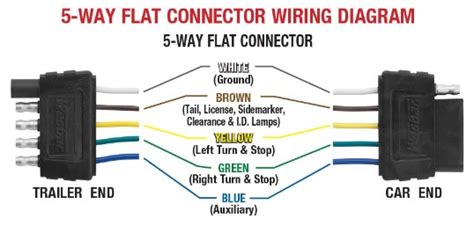 This is a basic reference article about trailer and caravan wiring; 5 Flat Trailer End Connector - Hitch Warehouse