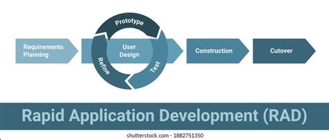Rapid Application Development Rad Software Methodology Stock Vector