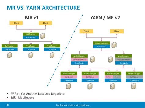 In this article, i will give you a brief insight into big data vs hadoop and what are the various differences between them. MapReduce 2 vs YARN applications - Stack Overflow