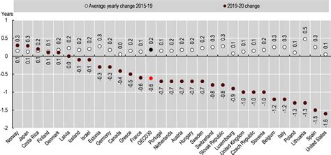 Trends In Life Expectancy Health At A Glance Oecd Indicators