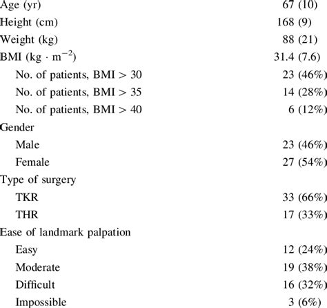 Patient Demographics N 50 Values Are Expressed As Mean Sd And Download Table