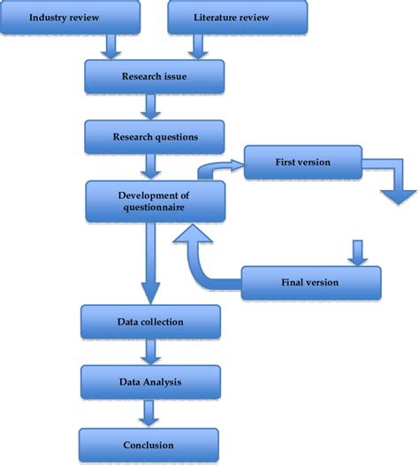 Research Process Flow Chart Download Scientific Diagram Riset