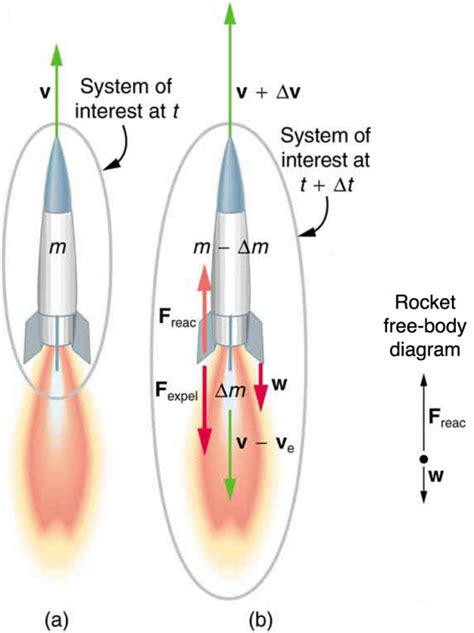 Introduction To Rocket Propulsion Physics