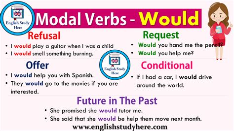 Modal Verbs Would In English English Study Here