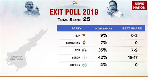 lok sabha elections exit poll 2019 will modi return to power or rahul will have a final say