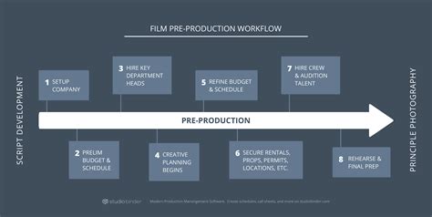 How to Produce a Movie: The Pre-Production Process Explained