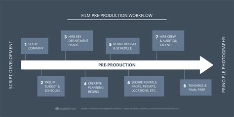 How To Produce A Movie Pre Production Process Explained