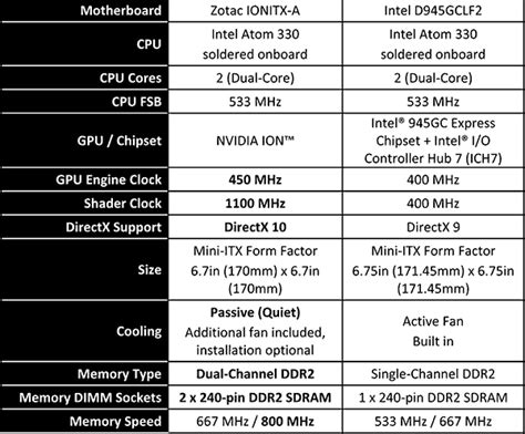 Zotac Ionitx A U Atom N330 Wi Fi N Motherboard Kit Zotac Ionitx